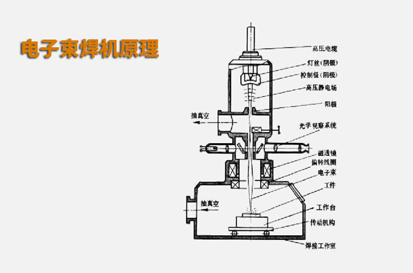 電子束焊接與激光焊接有什么不同？(圖1)
