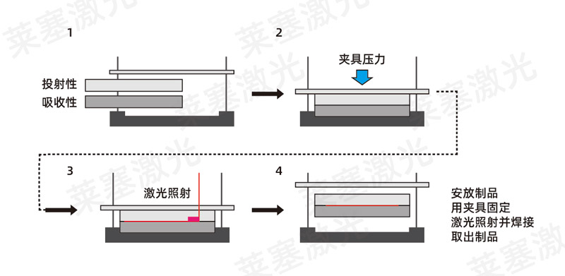 塑料焊接工藝中，超聲波與激光焊接各有什么優(yōu)點(diǎn)(圖2)
