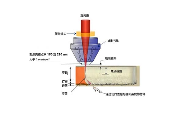 什么是激光切割機(jī)？激光切割的工作原理是什么？(圖1)