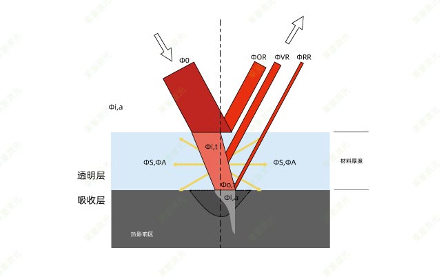 塑料激光焊接時的穿透率是怎么計算的？(圖1)
