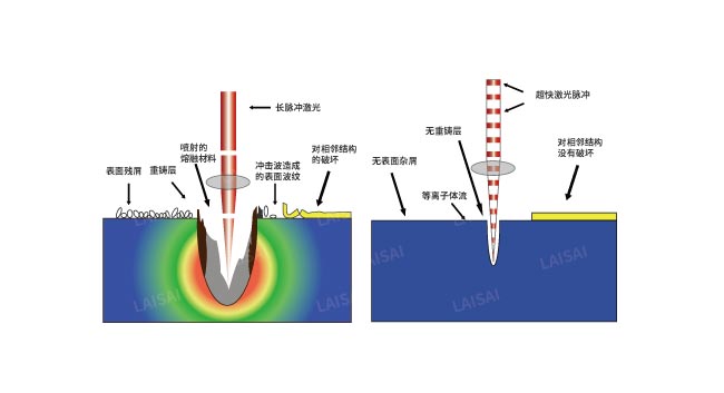納秒、皮秒、飛秒激光切割機有什么區(qū)別(圖2)