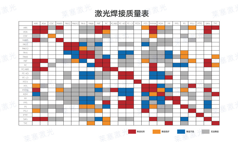 哪些塑料可以使用激光焊接呢？看看塑料激光焊接質(zhì)量表(圖1)