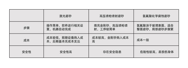 玻璃激光打磨砂跟傳統(tǒng)磨砂工藝有什么不同？(圖1)