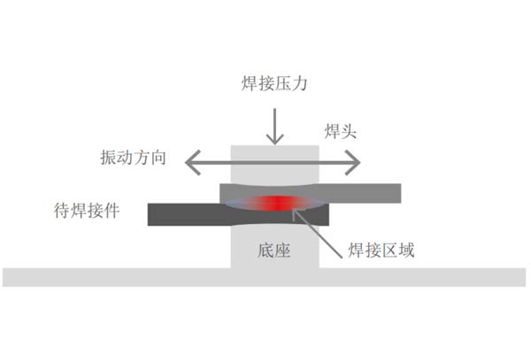 塑料焊接工藝中，超聲波與激光焊接各有什么優(yōu)點(diǎn)(圖1)